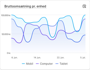 Et diagram med salgsresultater og teksten 'Bruttoomsætning pr. land'.