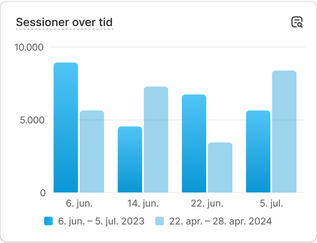 Et diagram med salgsresultater og teksten 'Sessioner over tid'.