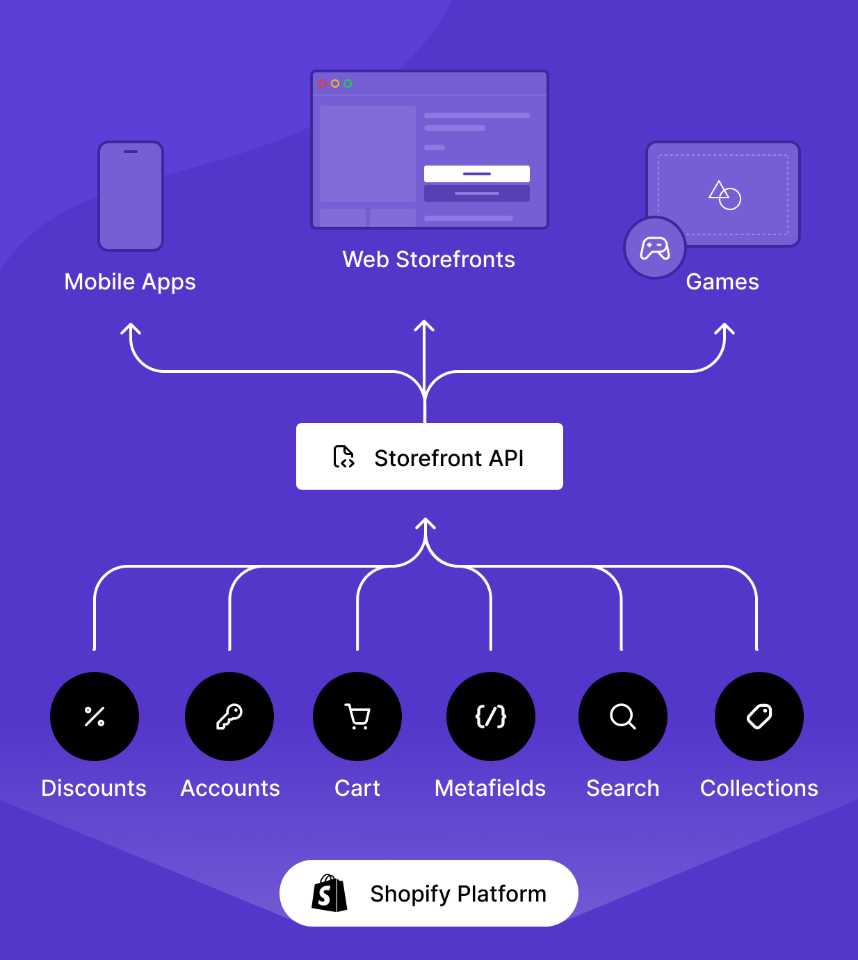 Graf ukazující, že rozhraní Storefront API platformy Shopify funguje s jakýmkoli obchodním technologickým řešením