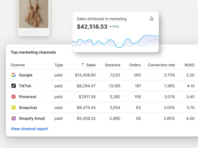 Clothing item and two graphs: one line chart showing sales attributed to marketing, and a second with top marketing channels like Google, TikTok, etc.