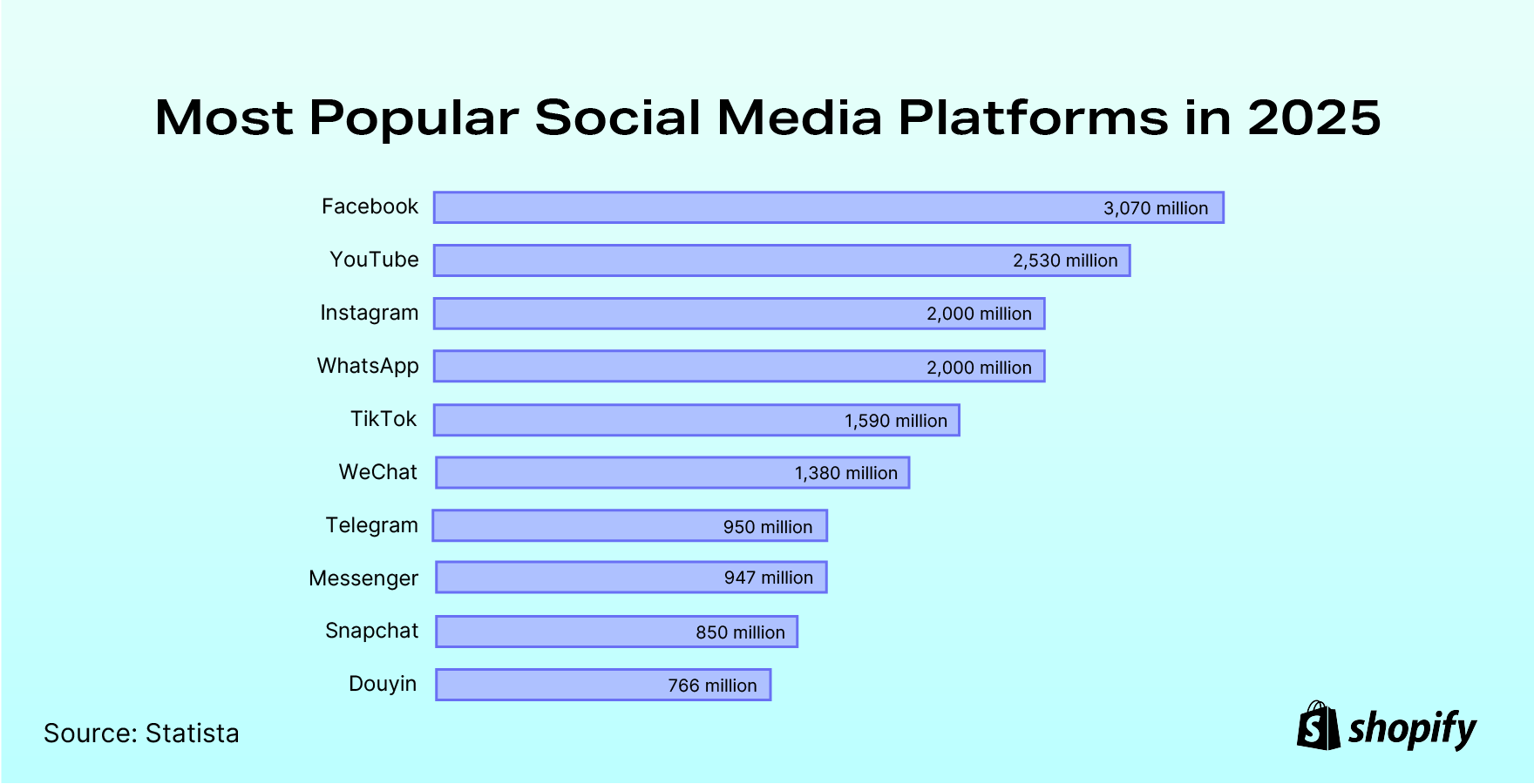 Top 10 most popular social media platforms in 2025 (Ranked by number of users)