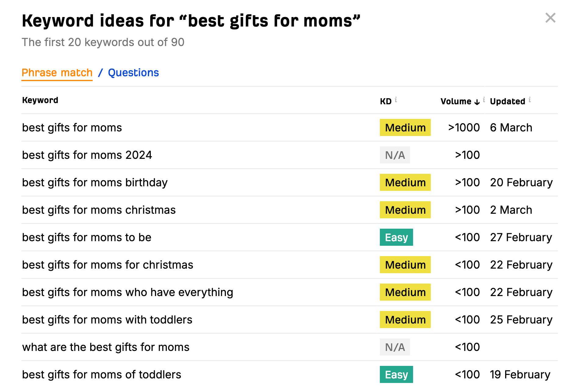Ahref’s list of related keywords for the seed phrase “best gifts for moms.”