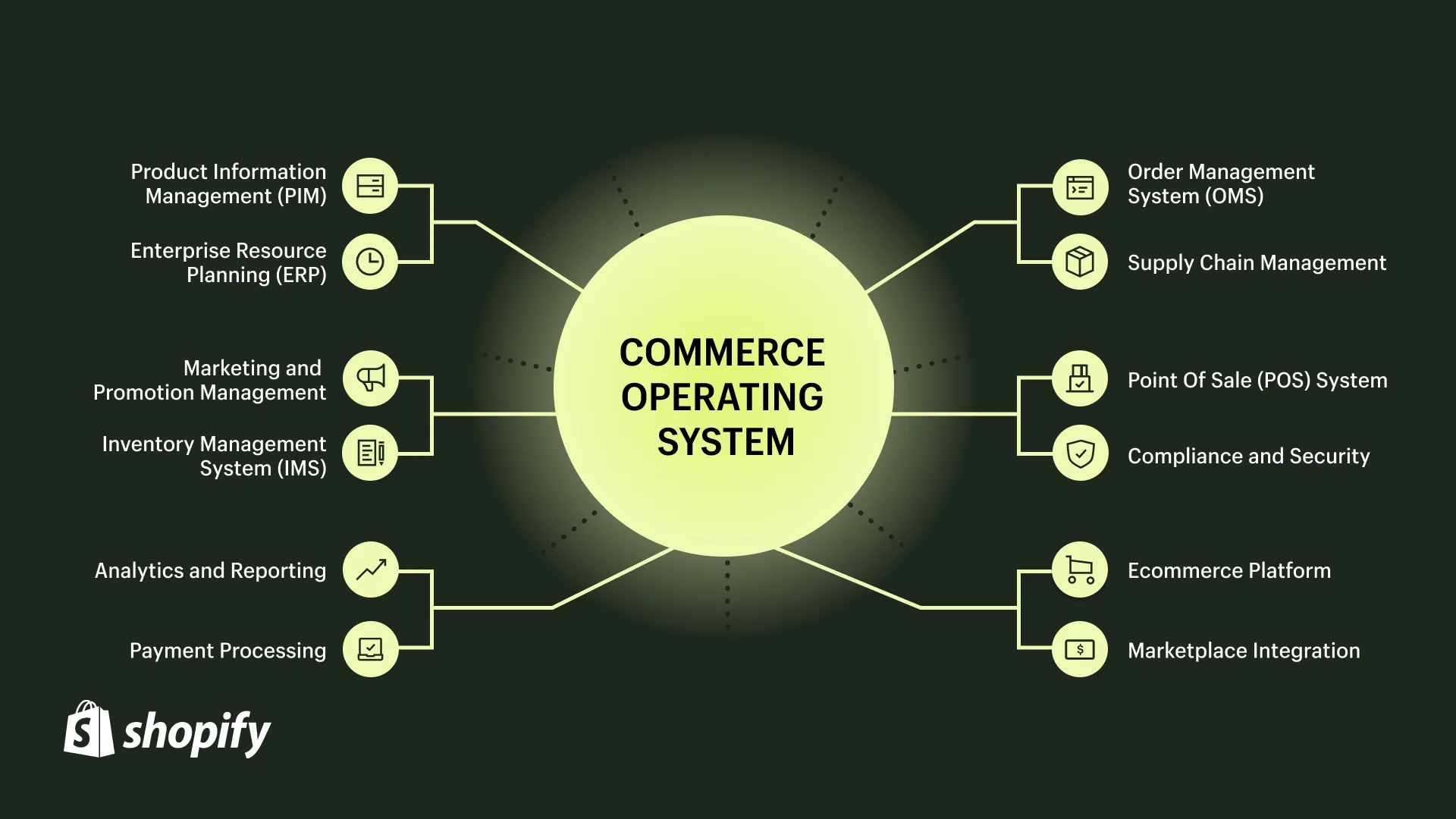 Chart showing the components of Shopify, including ecommerce platform, POS, supply chain, and inventory management.