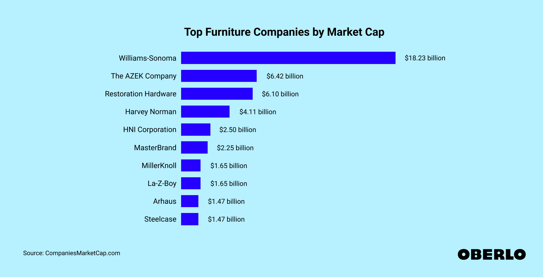 Chart showing the largest furniture retailers in 2024