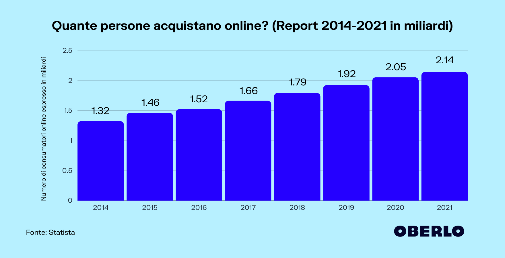 quante persone acquistano online? statistiche