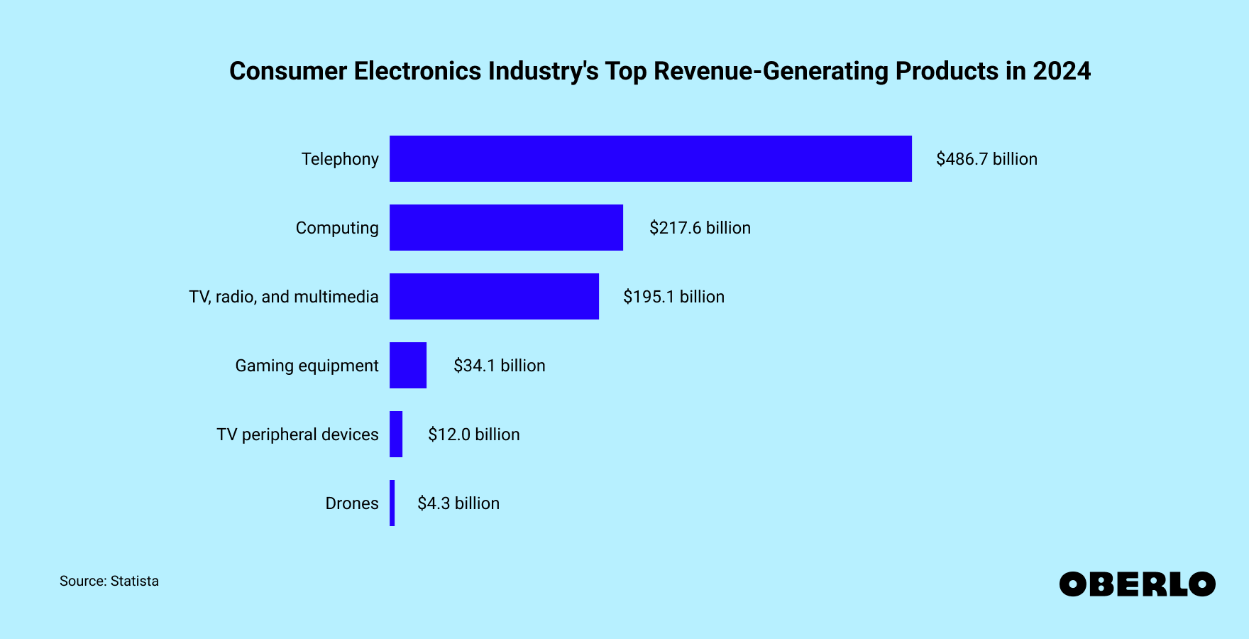 Chart showing: Consumer electronics market: 2024’s best-performing products