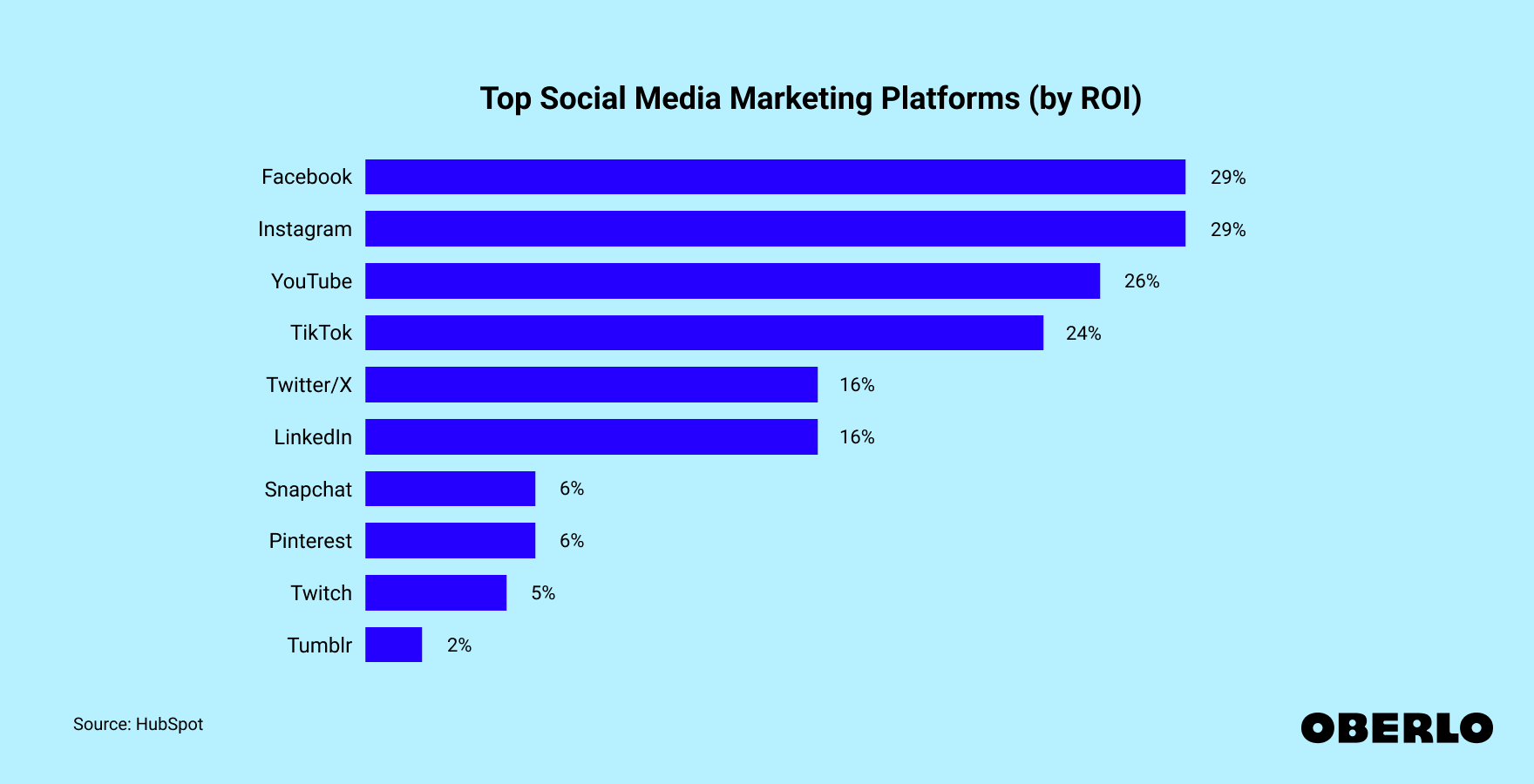 Chart showing: Top social media marketing platforms (by ROI)